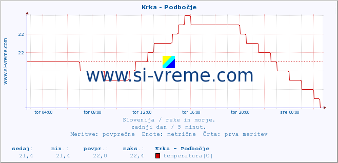 POVPREČJE :: Krka - Podbočje :: temperatura | pretok | višina :: zadnji dan / 5 minut.