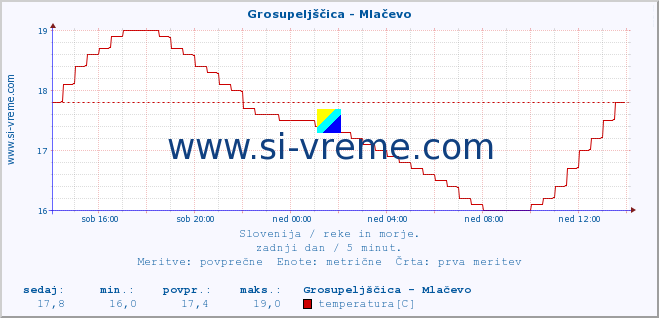 POVPREČJE :: Grosupeljščica - Mlačevo :: temperatura | pretok | višina :: zadnji dan / 5 minut.