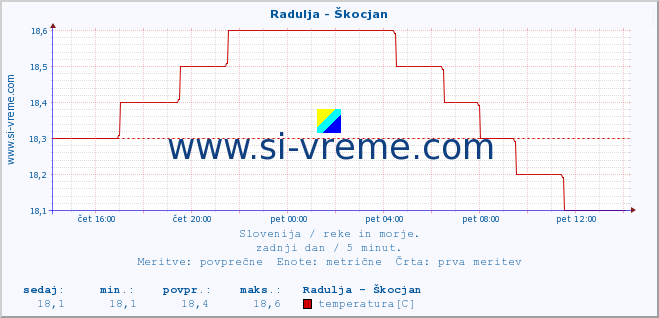 POVPREČJE :: Radulja - Škocjan :: temperatura | pretok | višina :: zadnji dan / 5 minut.