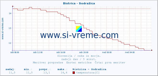 POVPREČJE :: Bistrica - Sodražica :: temperatura | pretok | višina :: zadnji dan / 5 minut.