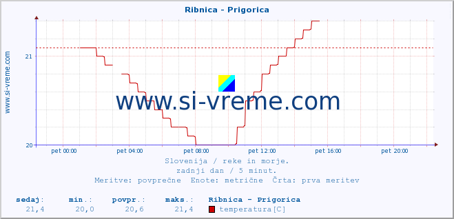 POVPREČJE :: Ribnica - Prigorica :: temperatura | pretok | višina :: zadnji dan / 5 minut.