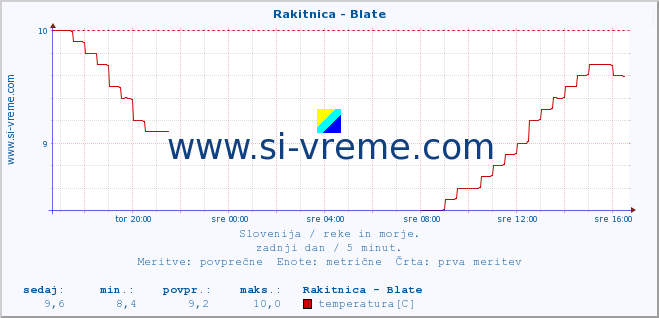 POVPREČJE :: Rakitnica - Blate :: temperatura | pretok | višina :: zadnji dan / 5 minut.