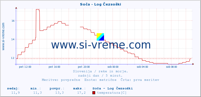 POVPREČJE :: Soča - Log Čezsoški :: temperatura | pretok | višina :: zadnji dan / 5 minut.