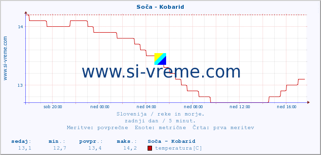 POVPREČJE :: Soča - Kobarid :: temperatura | pretok | višina :: zadnji dan / 5 minut.