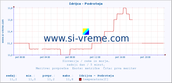 POVPREČJE :: Idrijca - Podroteja :: temperatura | pretok | višina :: zadnji dan / 5 minut.