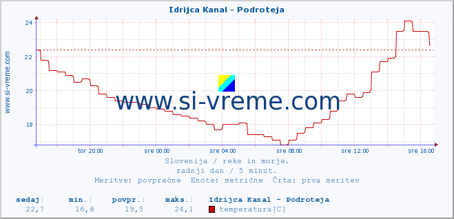 POVPREČJE :: Idrijca Kanal - Podroteja :: temperatura | pretok | višina :: zadnji dan / 5 minut.