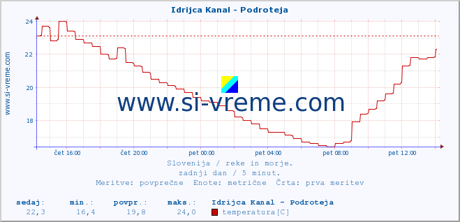 POVPREČJE :: Idrijca Kanal - Podroteja :: temperatura | pretok | višina :: zadnji dan / 5 minut.