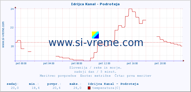 POVPREČJE :: Idrijca Kanal - Podroteja :: temperatura | pretok | višina :: zadnji dan / 5 minut.