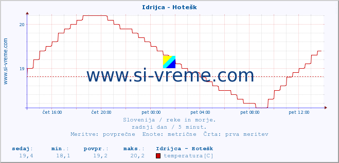 POVPREČJE :: Idrijca - Hotešk :: temperatura | pretok | višina :: zadnji dan / 5 minut.