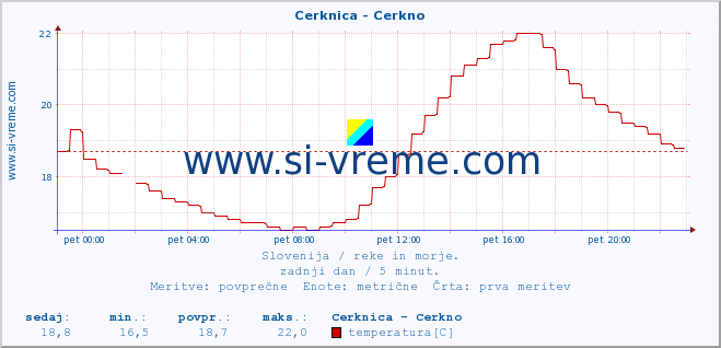 POVPREČJE :: Cerknica - Cerkno :: temperatura | pretok | višina :: zadnji dan / 5 minut.