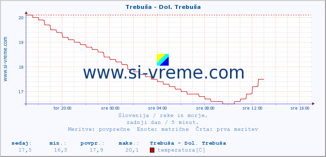 POVPREČJE :: Trebuša - Dol. Trebuša :: temperatura | pretok | višina :: zadnji dan / 5 minut.