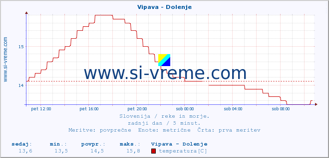 POVPREČJE :: Vipava - Dolenje :: temperatura | pretok | višina :: zadnji dan / 5 minut.