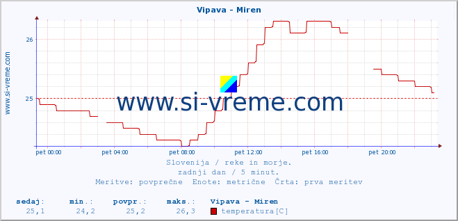 POVPREČJE :: Vipava - Miren :: temperatura | pretok | višina :: zadnji dan / 5 minut.