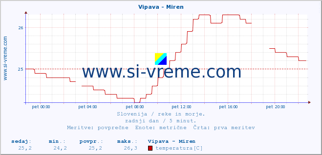 POVPREČJE :: Vipava - Miren :: temperatura | pretok | višina :: zadnji dan / 5 minut.