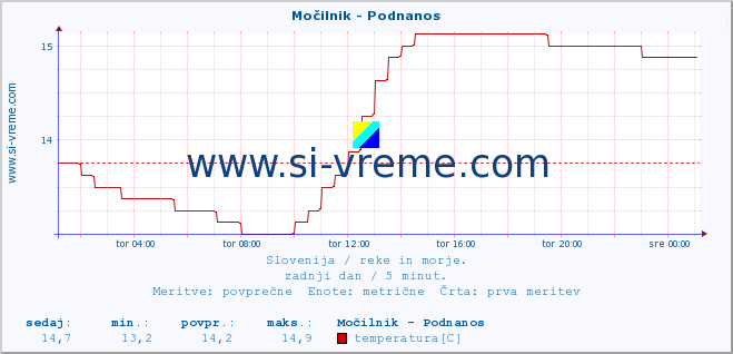 POVPREČJE :: Močilnik - Podnanos :: temperatura | pretok | višina :: zadnji dan / 5 minut.