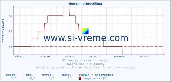 POVPREČJE :: Hubelj - Ajdovščina :: temperatura | pretok | višina :: zadnji dan / 5 minut.