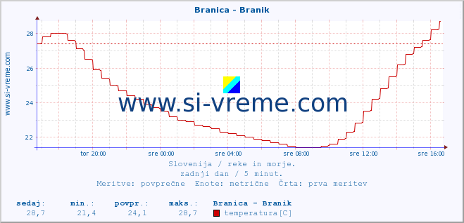 POVPREČJE :: Branica - Branik :: temperatura | pretok | višina :: zadnji dan / 5 minut.