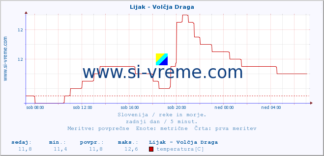 POVPREČJE :: Lijak - Volčja Draga :: temperatura | pretok | višina :: zadnji dan / 5 minut.