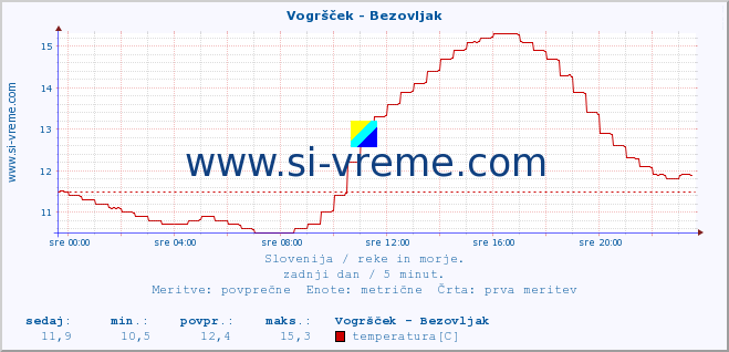 POVPREČJE :: Vogršček - Bezovljak :: temperatura | pretok | višina :: zadnji dan / 5 minut.