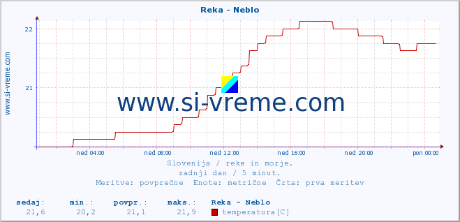 POVPREČJE :: Reka - Neblo :: temperatura | pretok | višina :: zadnji dan / 5 minut.