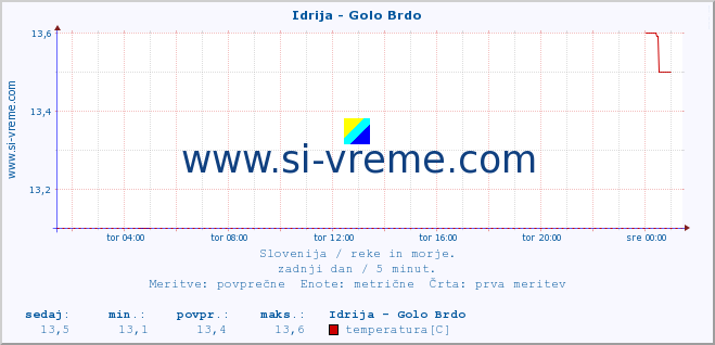 POVPREČJE :: Idrija - Golo Brdo :: temperatura | pretok | višina :: zadnji dan / 5 minut.