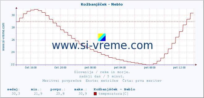 POVPREČJE :: Kožbanjšček - Neblo :: temperatura | pretok | višina :: zadnji dan / 5 minut.