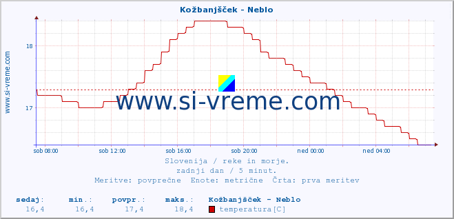 POVPREČJE :: Kožbanjšček - Neblo :: temperatura | pretok | višina :: zadnji dan / 5 minut.