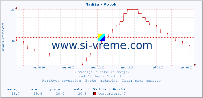 POVPREČJE :: Nadiža - Potoki :: temperatura | pretok | višina :: zadnji dan / 5 minut.