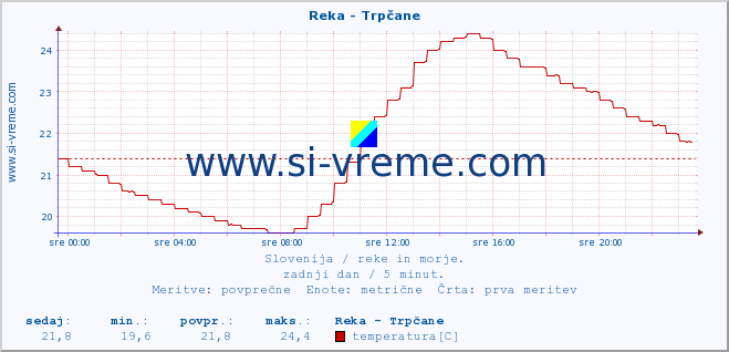 POVPREČJE :: Reka - Trpčane :: temperatura | pretok | višina :: zadnji dan / 5 minut.