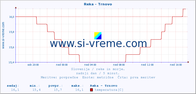 POVPREČJE :: Reka - Trnovo :: temperatura | pretok | višina :: zadnji dan / 5 minut.