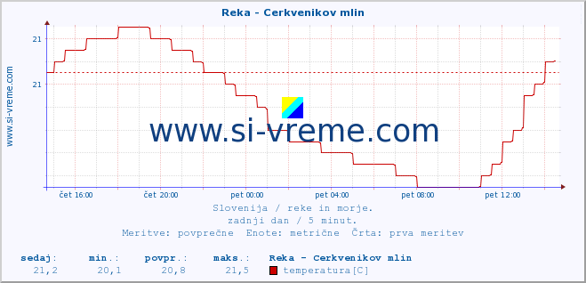 POVPREČJE :: Reka - Cerkvenikov mlin :: temperatura | pretok | višina :: zadnji dan / 5 minut.