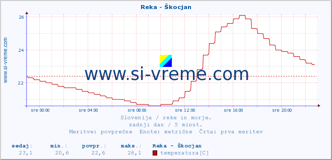 POVPREČJE :: Reka - Škocjan :: temperatura | pretok | višina :: zadnji dan / 5 minut.