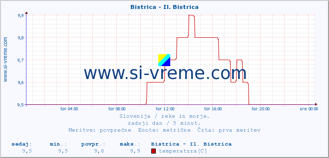 POVPREČJE :: Bistrica - Il. Bistrica :: temperatura | pretok | višina :: zadnji dan / 5 minut.