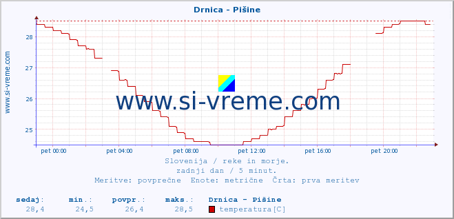 POVPREČJE :: Drnica - Pišine :: temperatura | pretok | višina :: zadnji dan / 5 minut.