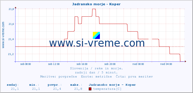 POVPREČJE :: Jadransko morje - Koper :: temperatura | pretok | višina :: zadnji dan / 5 minut.