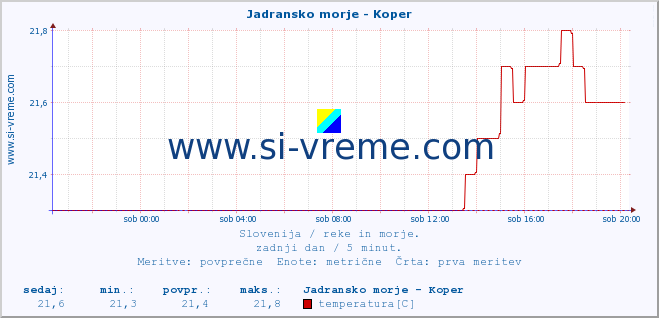 POVPREČJE :: Jadransko morje - Koper :: temperatura | pretok | višina :: zadnji dan / 5 minut.