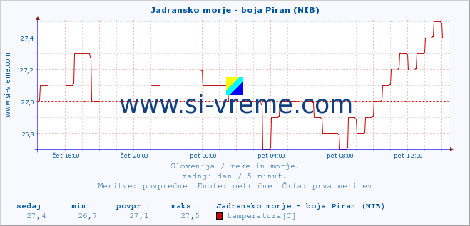 POVPREČJE :: Jadransko morje - boja Piran (NIB) :: temperatura | pretok | višina :: zadnji dan / 5 minut.