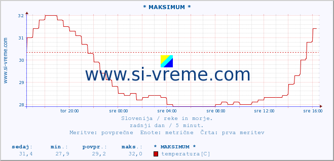 POVPREČJE :: * MAKSIMUM * :: temperatura | pretok | višina :: zadnji dan / 5 minut.