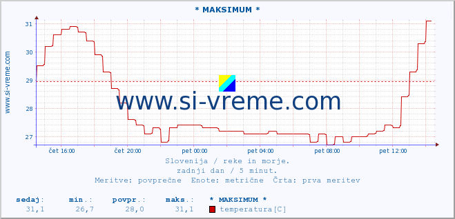 POVPREČJE :: * MAKSIMUM * :: temperatura | pretok | višina :: zadnji dan / 5 minut.