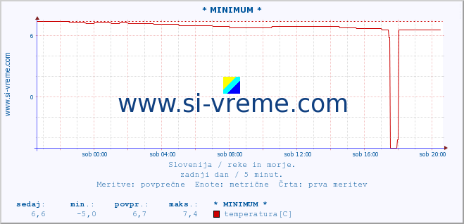 POVPREČJE :: * MINIMUM * :: temperatura | pretok | višina :: zadnji dan / 5 minut.