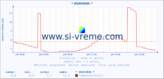 POVPREČJE :: * MINIMUM * :: temperatura | pretok | višina :: zadnji dan / 5 minut.