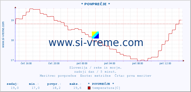 POVPREČJE :: * POVPREČJE * :: temperatura | pretok | višina :: zadnji dan / 5 minut.