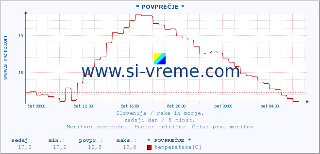 POVPREČJE :: * POVPREČJE * :: temperatura | pretok | višina :: zadnji dan / 5 minut.