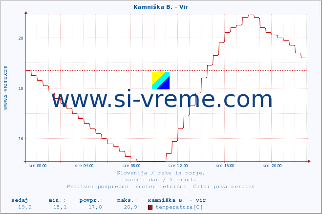 POVPREČJE :: Kamniška B. - Vir :: temperatura | pretok | višina :: zadnji dan / 5 minut.