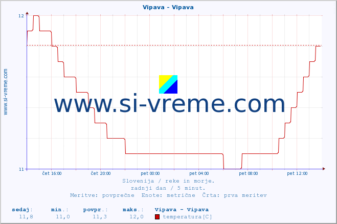 POVPREČJE :: Vipava - Vipava :: temperatura | pretok | višina :: zadnji dan / 5 minut.