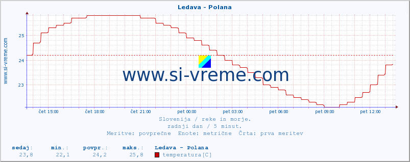 POVPREČJE :: Ledava - Polana :: temperatura | pretok | višina :: zadnji dan / 5 minut.