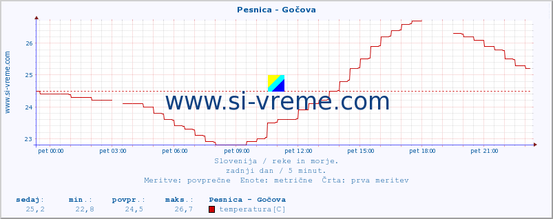 POVPREČJE :: Pesnica - Gočova :: temperatura | pretok | višina :: zadnji dan / 5 minut.