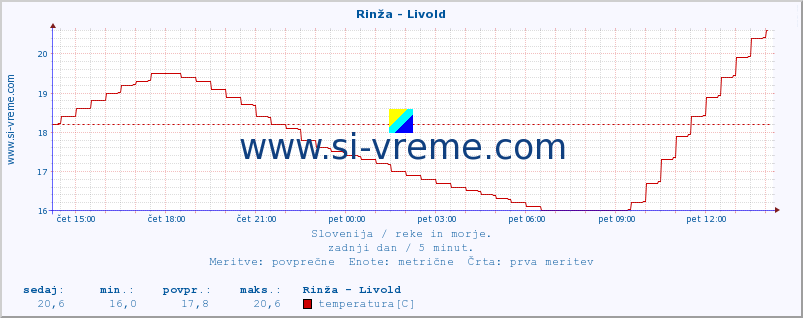 POVPREČJE :: Rinža - Livold :: temperatura | pretok | višina :: zadnji dan / 5 minut.