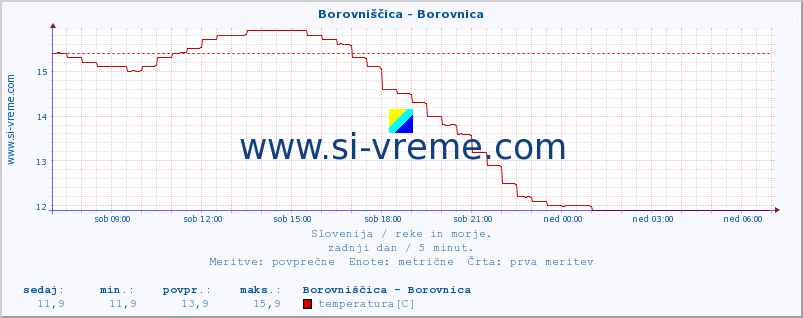 POVPREČJE :: Borovniščica - Borovnica :: temperatura | pretok | višina :: zadnji dan / 5 minut.