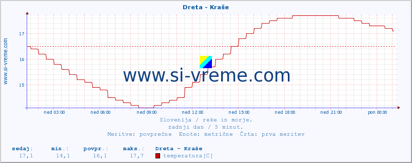 POVPREČJE :: Dreta - Kraše :: temperatura | pretok | višina :: zadnji dan / 5 minut.